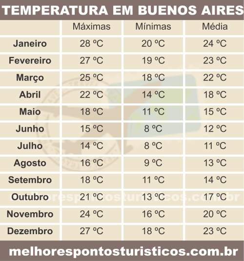 Temperatura e Clima em Buenos Aires - Argentina - tabela